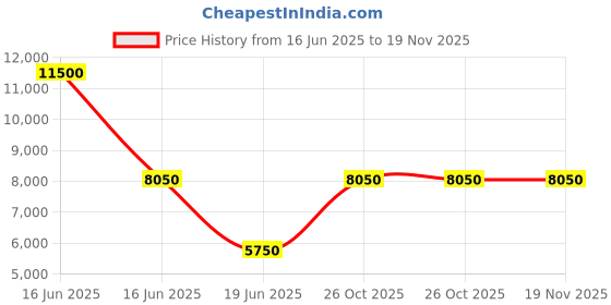 myntra.com GUESS Men Relaxed Fit Low Distress Heavy Fade Cotton Jeans guess Price History Graph from 16 Jun 2025 to 19 Nov 2025