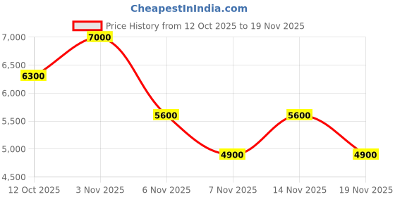 myntra.com GUESS Men Reversible Belt guess Price History Graph from 12 Oct 2025 to 19 Nov 2025