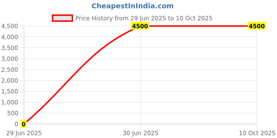 myntra.com GUESS Men Ribbed Pullover guess Price History Graph from 29 Jun 2025 to 10 Oct 2025