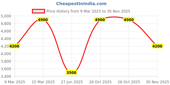myntra.com GUESS Men Ribbed Round Neck Pullover Sweatshirt guess Price History Graph from 9 Mar 2025 to 30 Nov 2025
