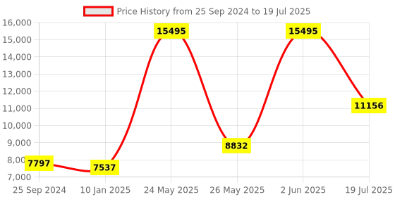 myntra.com GUESS Men Rose Gold-Toned Dial & Blue Straps Analogue Watch GW0363G2 guess Price History Graph from 25 Sep 2024 to 19 Jul 2025