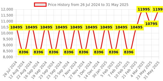 myntra.com GUESS Men Round Dial & Regular Straps Analogue Watch GW0639G3 guess Price History Graph from 26 Jul 2024 to 31 May 2025