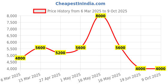 myntra.com GUESS Men Round Neck Long Sleeves Quirky Pullover guess Price History Graph from 6 Mar 2025 to 9 Oct 2025