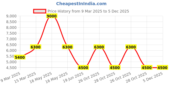 myntra.com GUESS Men Round Neck Long Sleeves Sweatshirt guess Price History Graph from 9 Mar 2025 to 5 Dec 2025