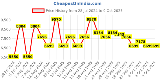 myntra.com GUESS Men Round Sunglasses with UV Protected Lens guess Price History Graph from 28 Jul 2024 to 8 Oct 2025