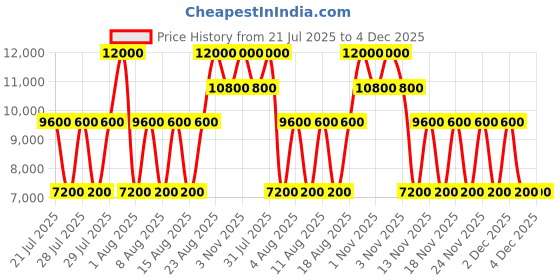 myntra.com GUESS Men Round Toe Lace-Ups Leather Sneakers guess Price History Graph from 21 Jul 2025 to 4 Dec 2025