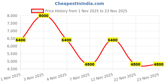 myntra.com GUESS Men Round Toe Lace-Ups Sneakers guess Price History Graph from 1 Nov 2025 to 22 Nov 2025