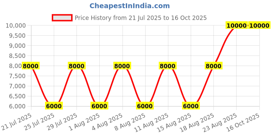 myntra.com GUESS Men Round Toe PU Sneakers guess Price History Graph from 21 Jul 2025 to 16 Oct 2025