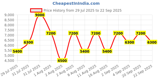 myntra.com GUESS Men Saffiano Textured Crossbody Sling Bag guess Price History Graph from 29 Jul 2025 to 22 Sep 2025