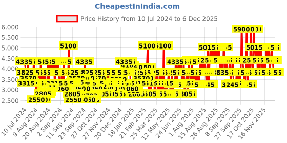 myntra.com GUESS Men Seductive Homme Blue Eau De Toilette 100 ml guess Price History Graph from 10 Jul 2024 to 5 Dec 2025