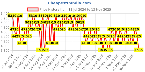 myntra.com GUESS Men Seductive Homme Noir EDT100ml - Shower Gel-100ml-Body Spray-170g (276ml) & Pouch guess Price History Graph from 11 Jul 2024 to 13 Nov 2025