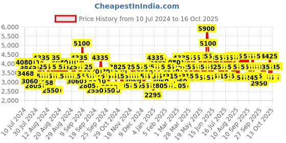 myntra.com GUESS Men Seductive Red Eau de Toilette 100 ml guess Price History Graph from 10 Jul 2024 to 16 Oct 2025