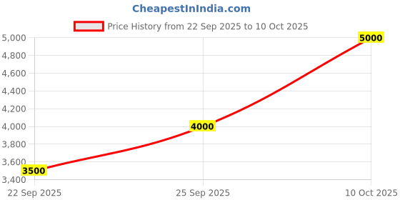 myntra.com GUESS Men Self Design Card Holder guess Price History Graph from 22 Sep 2025 to 10 Oct 2025