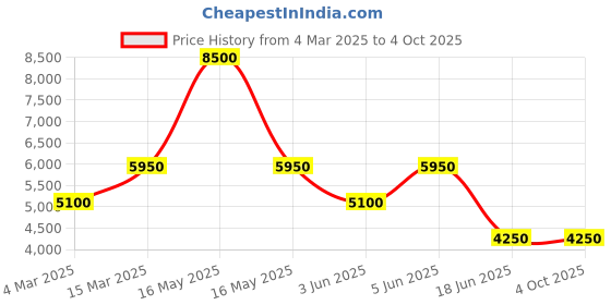 myntra.com GUESS Men Self Design Hooded Pullover Sweatshirt guess Price History Graph from 4 Mar 2025 to 4 Oct 2025