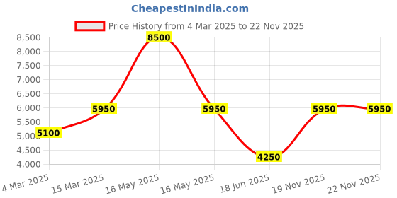 myntra.com GUESS Men Self-Design Hooded Sweatshirt guess Price History Graph from 4 Mar 2025 to 22 Nov 2025