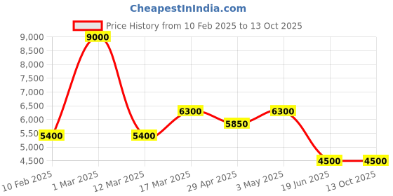 myntra.com GUESS Men Self Design Pullover Sweater guess Price History Graph from 10 Feb 2025 to 12 Oct 2025