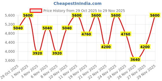 myntra.com GUESS Men Set Of 2 Seductive Homme Red Eau De Toilette- 50 ml & Body Spray- 170 g guess Price History Graph from 29 Oct 2025 to 29 Nov 2025