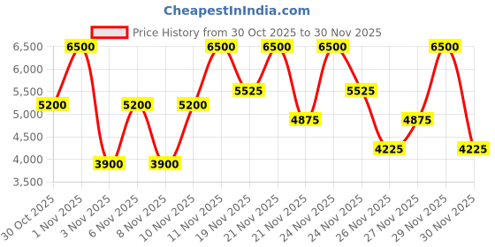 myntra.com GUESS Men Set Of 3 Seductive Homme Red EDT- 100 ml- Shower Gel- 100 ml- Body Spray- 170 g guess Price History Graph from 30 Oct 2025 to 29 Nov 2025
