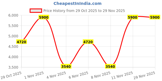myntra.com GUESS Men Set Of 3 Seductive Homme Red EDT- 100 ml- Shower Gel- 100 ml- Body Spray- 170 g guess Price History Graph from 29 Oct 2025 to 29 Nov 2025