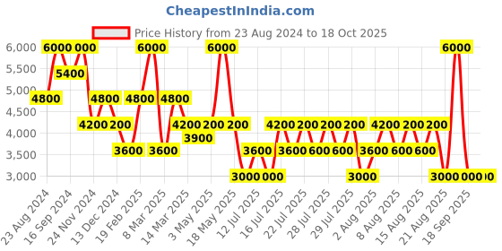 myntra.com GUESS Men Shorts guess Price History Graph from 23 Aug 2024 to 18 Oct 2025