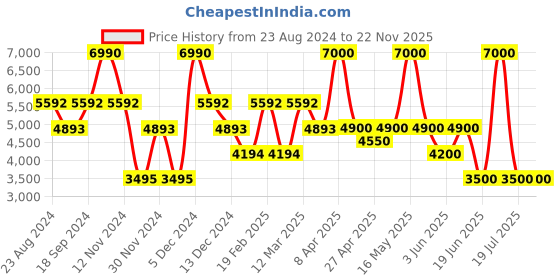 myntra.com GUESS Men Shorts guess Price History Graph from 23 Aug 2024 to 22 Nov 2025