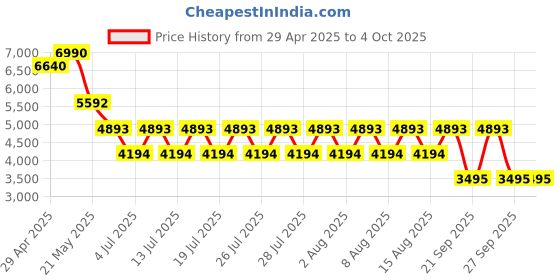 myntra.com GUESS Men Shorts guess Price History Graph from 29 Apr 2025 to 4 Oct 2025