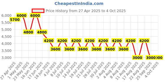myntra.com GUESS Men Shorts guess Price History Graph from 27 Apr 2025 to 4 Oct 2025