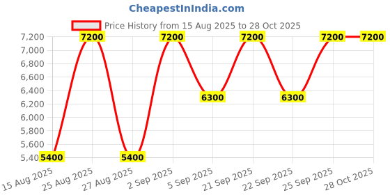 myntra.com GUESS Men Siena Flat Geometric Printed Messenger Bag guess Price History Graph from 15 Aug 2025 to 27 Oct 2025