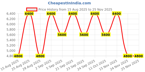 myntra.com GUESS Men Siena Flat Textured Messenger Bag guess Price History Graph from 15 Aug 2025 to 24 Nov 2025