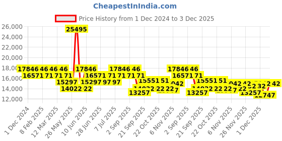myntra.com GUESS Men Silver-Toned Analogue Watch W0799G1 guess Price History Graph from 1 Dec 2024 to 3 Dec 2025
