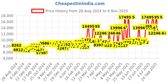 myntra.com GUESS Men Silver-Toned Chronograph Watch W0668G7 guess Price History Graph from 28 Aug 2024 to 6 Nov 2025