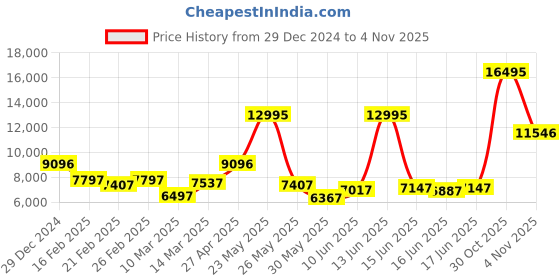 myntra.com GUESS Men Skeleton Dial & Leather Straps Analogue Multi Function Watch GW0389G2 guess Price History Graph from 29 Dec 2024 to 30 Oct 2025