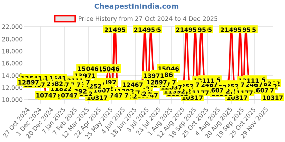 myntra.com GUESS Men Skeleton Dial & Leather Straps Analogue Watch - GW0635G3 guess Price History Graph from 27 Oct 2024 to 4 Dec 2025