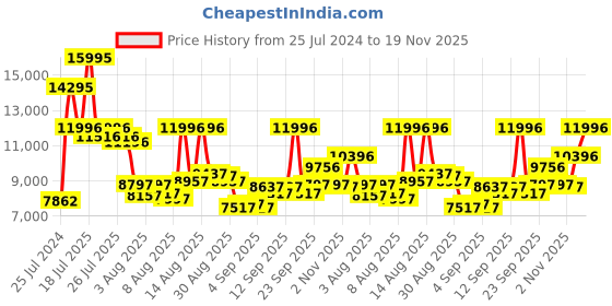 myntra.com GUESS Men Skeleton Dial & Leather Straps Tailor Analogue Watch GW0389G5 guess Price History Graph from 25 Jul 2024 to 19 Nov 2025