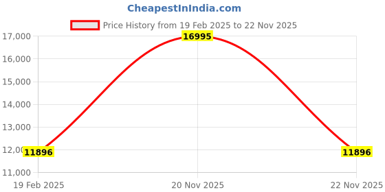 myntra.com GUESS Men Skeleton Dial & Stainless Steel Bracelet Style Straps Analogue Watch GW0488G1 guess Price History Graph from 19 Feb 2025 to 22 Nov 2025