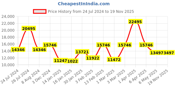 myntra.com GUESS Men Skeleton Dial & Stainless Steel traps Analogue Watch GW0539G3 guess Price History Graph from 24 Jul 2024 to 19 Nov 2025