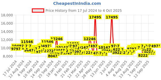 myntra.com GUESS Men Skeleton Dial & Straps Analogue Watch guess Price History Graph from 17 Jul 2024 to 4 Oct 2025