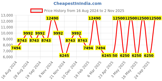 myntra.com GUESS Men Slim Fit Chino Trousers guess Price History Graph from 16 Aug 2024 to 2 Nov 2025
