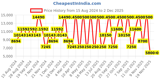 myntra.com GUESS Men Slim Fit Highly Distressed Patchwork Heavy FadeLow-Rise Pure Cotton Jeans guess Price History Graph from 15 Aug 2024 to 1 Dec 2025