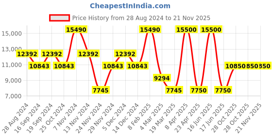 myntra.com GUESS Men Slim Fit Low-Rise Clean Look Stretchable Jeans guess Price History Graph from 28 Aug 2024 to 20 Nov 2025