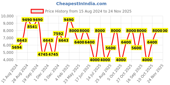 myntra.com GUESS Men Slim Fit Low-Rise Cotton Jeans guess Price History Graph from 15 Aug 2024 to 24 Nov 2025