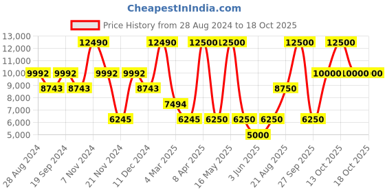 myntra.com GUESS Men Slim Fit Low-Rise Pleated Trouser guess Price History Graph from 28 Aug 2024 to 17 Oct 2025