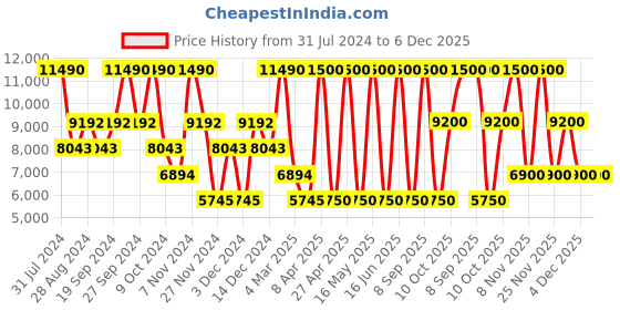 myntra.com GUESS Men Slim Fit Mid Rise Chino Trousers guess Price History Graph from 31 Jul 2024 to 5 Dec 2025