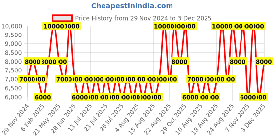 myntra.com GUESS Men Slim Fit Mid-Rise Jeans guess Price History Graph from 29 Nov 2024 to 3 Dec 2025