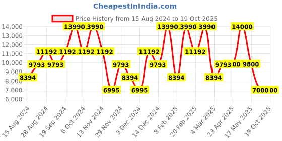 myntra.com GUESS Men Slim Fit Mid-Rise Light Fade Clean Look Jeans guess Price History Graph from 15 Aug 2024 to 18 Oct 2025