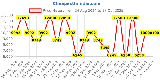 myntra.com GUESS Men Slim Fit Washed Heavy Fade Jeans guess Price History Graph from 24 Aug 2024 to 16 Oct 2025