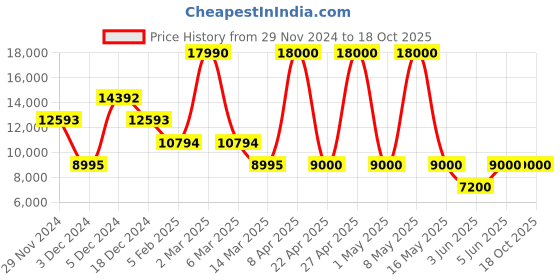 myntra.com GUESS Men Solid Bomber Jacket guess Price History Graph from 29 Nov 2024 to 17 Oct 2025