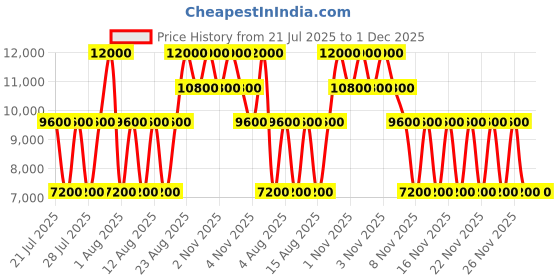 myntra.com GUESS Men Solid Leather Lace Up Sneakers guess Price History Graph from 21 Jul 2025 to 30 Nov 2025