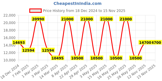 myntra.com GUESS Men Solid Puffer Jacket guess Price History Graph from 18 Dec 2024 to 15 Nov 2025