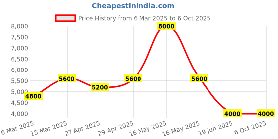 myntra.com GUESS Men Solid Pullover Sweater guess Price History Graph from 6 Mar 2025 to 5 Oct 2025